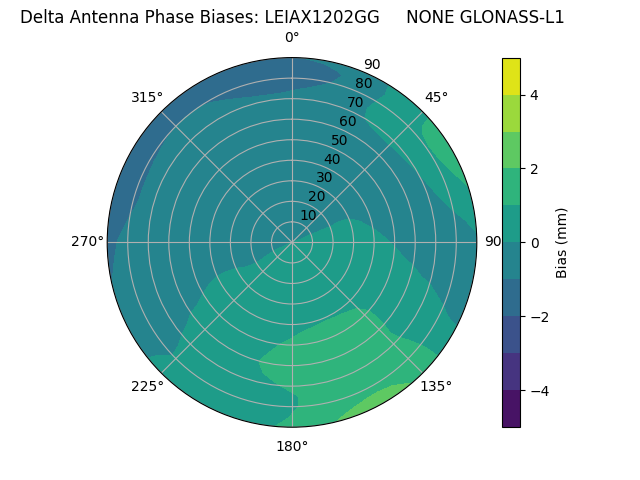 Radial GLONASS-L1