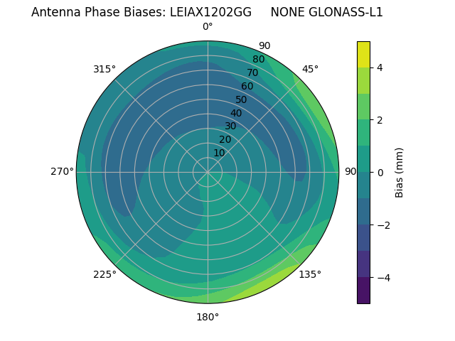 Radial GLONASS-L1