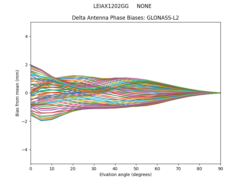 GLONASS-L2