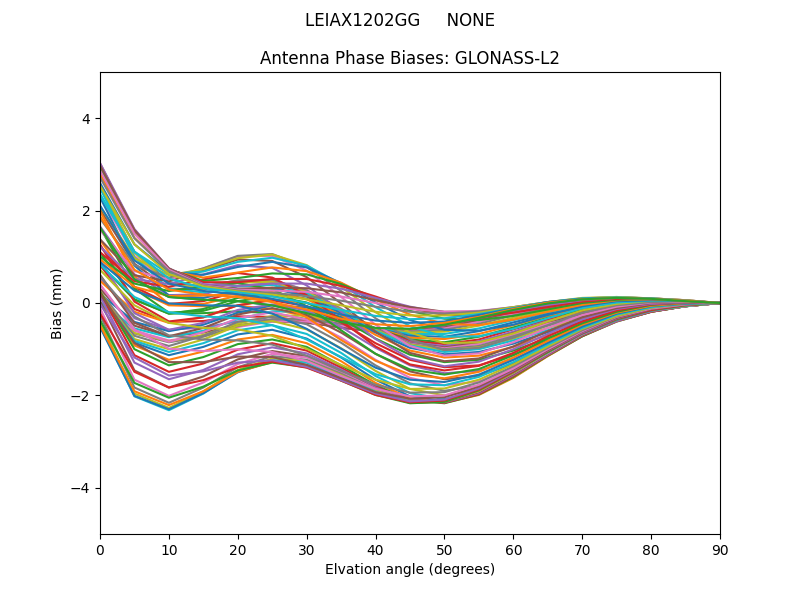 GLONASS-L2