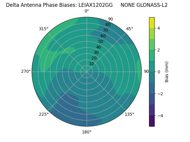 Radial GLONASS-L2