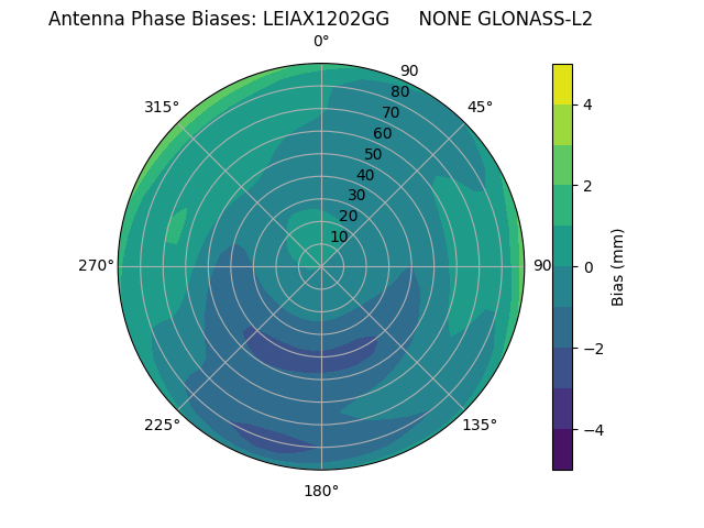 Radial GLONASS-L2