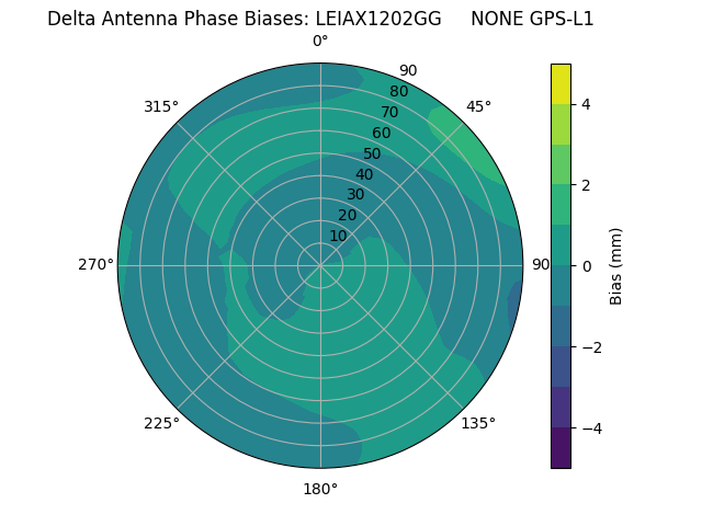 Radial GPS-L1