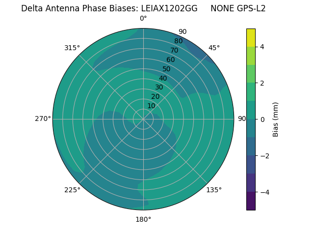 Radial GPS-L2