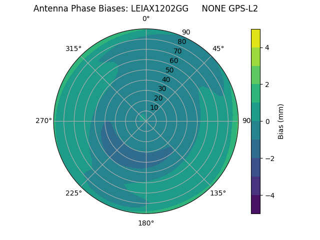 Radial GPS-L2