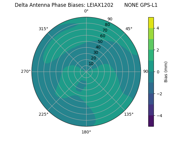 Radial GPS-L1