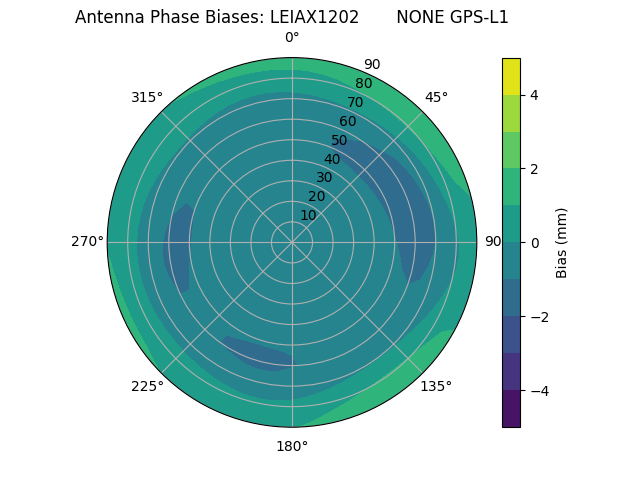 Radial GPS-L1