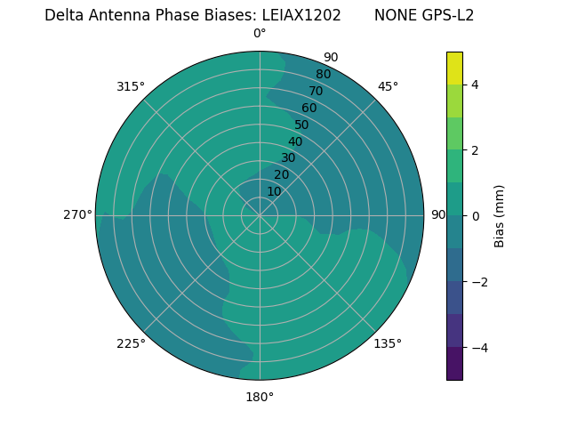 Radial GPS-L2