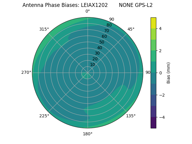 Radial GPS-L2