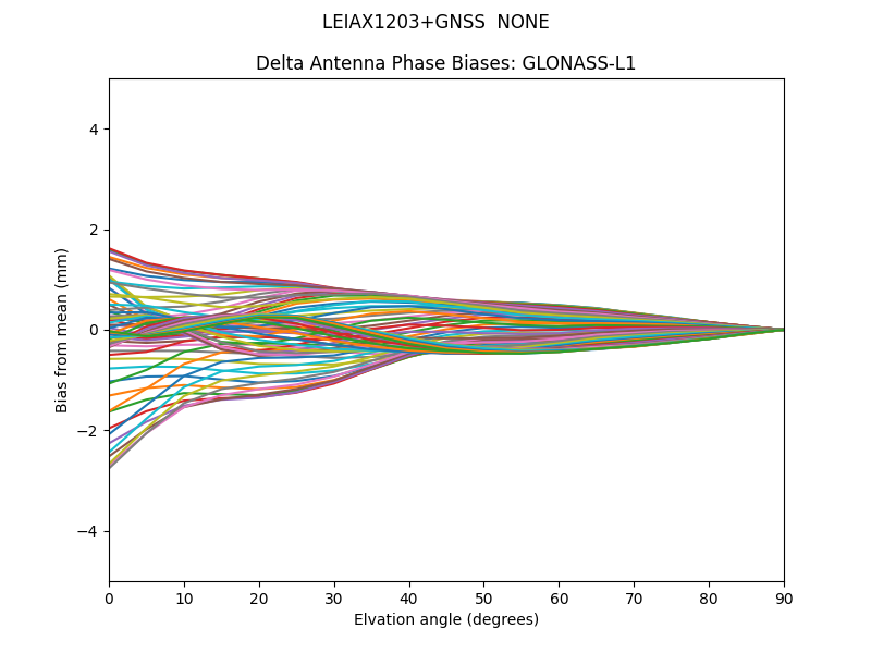 GLONASS-L1