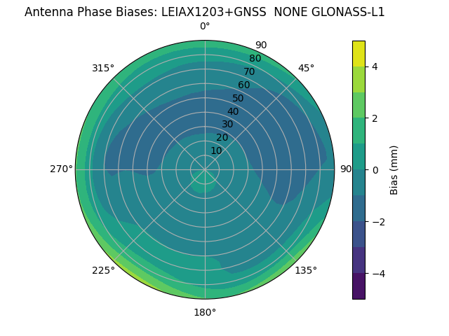 Radial GLONASS-L1