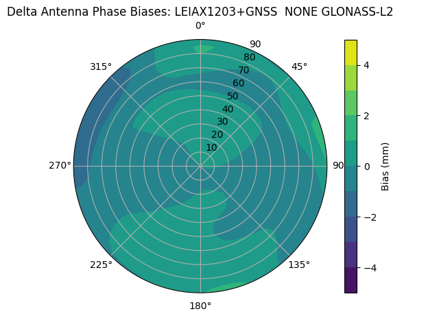 Radial GLONASS-L2