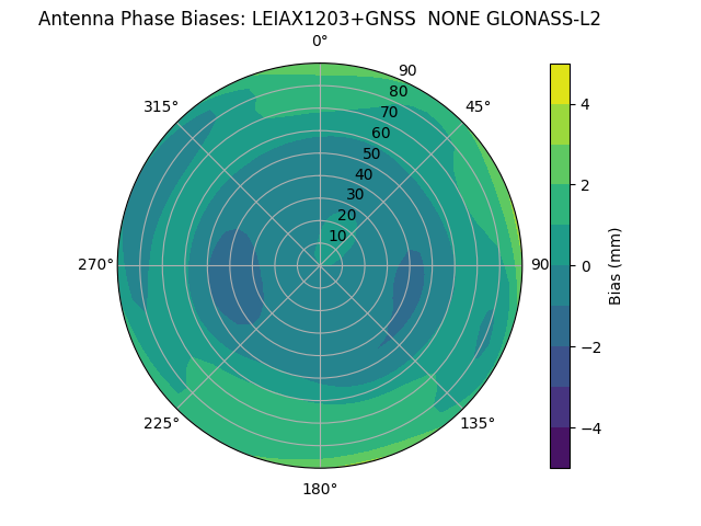 Radial GLONASS-L2