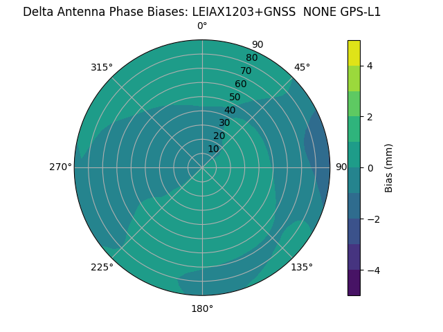 Radial GPS-L1