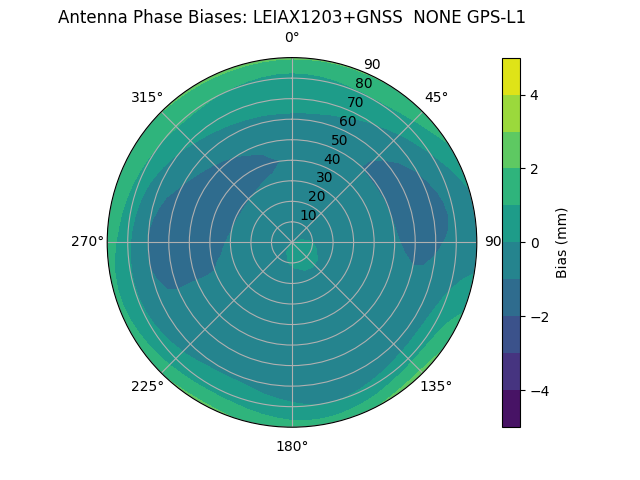 Radial GPS-L1