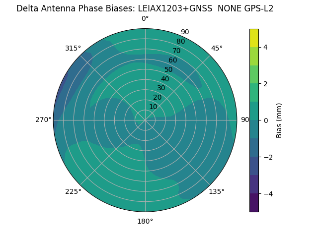 Radial GPS-L2