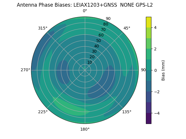 Radial GPS-L2