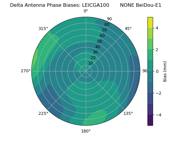 Radial BeiDou-E1