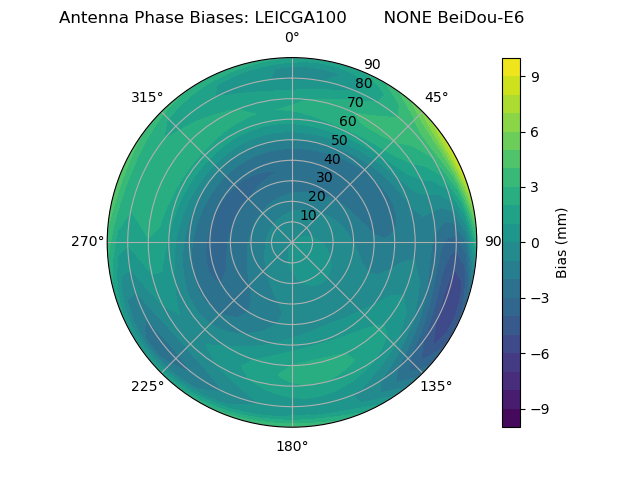 Radial BeiDou-E6