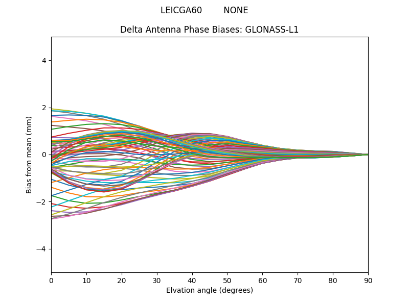 GLONASS-L1