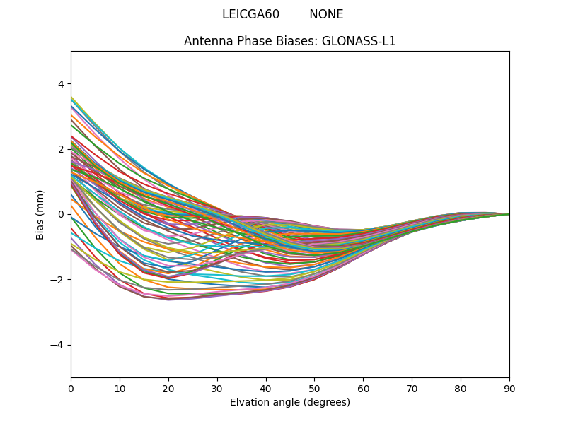 GLONASS-L1