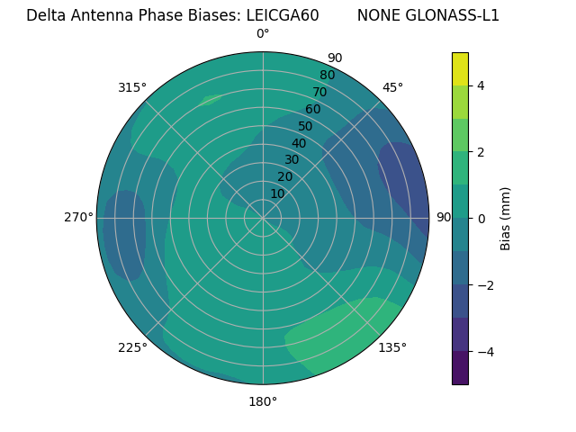 Radial GLONASS-L1