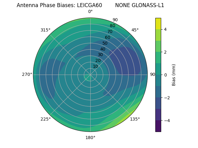 Radial GLONASS-L1