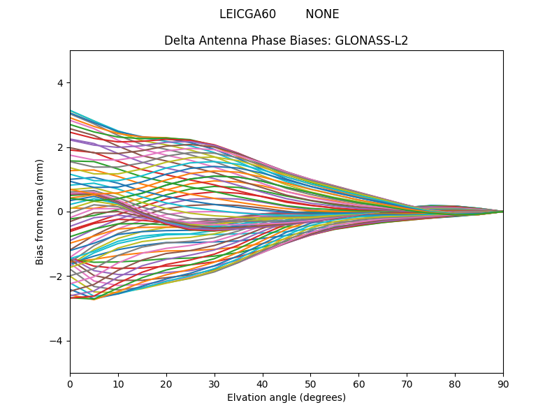 GLONASS-L2