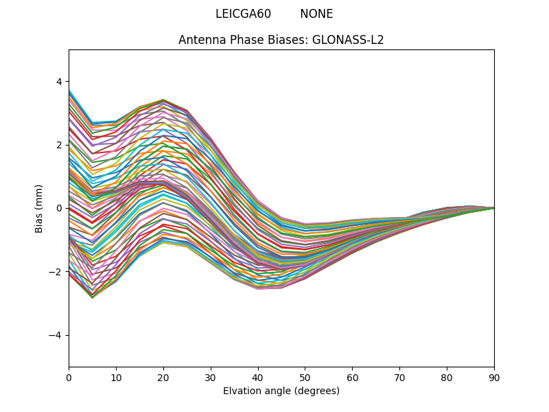 GLONASS-L2