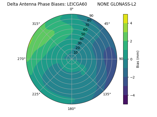 Radial GLONASS-L2