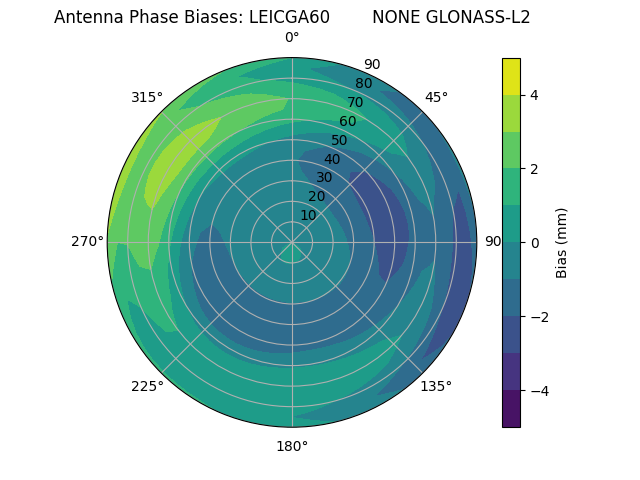 Radial GLONASS-L2