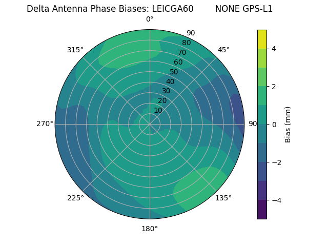 Radial GPS-L1