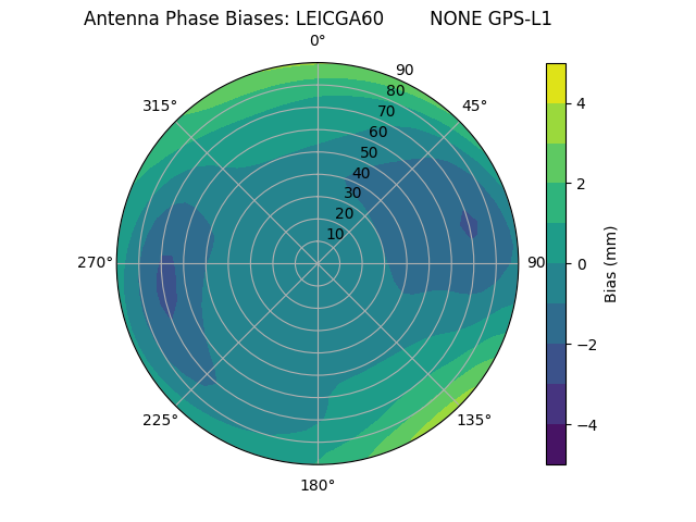 Radial GPS-L1