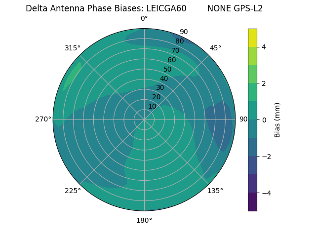 Radial GPS-L2