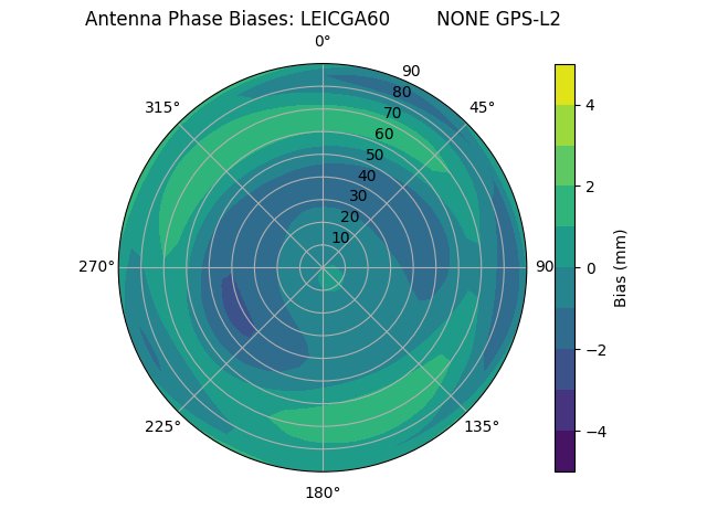 Radial GPS-L2