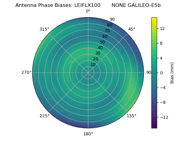 Radial GALILEO-E5b