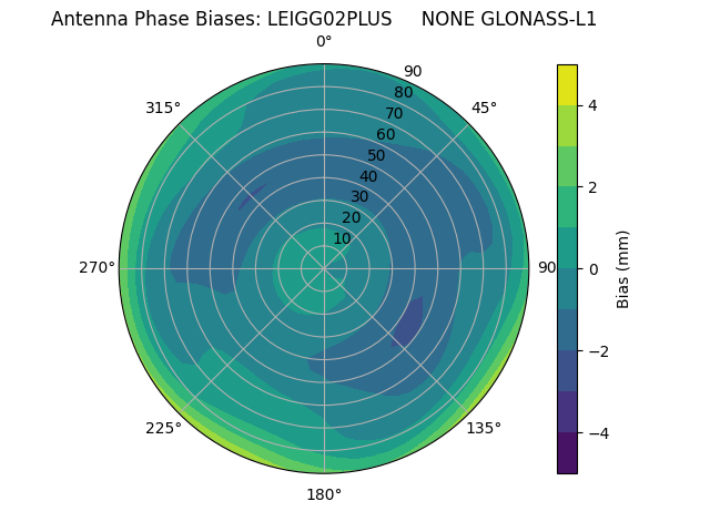 Radial GLONASS-L1