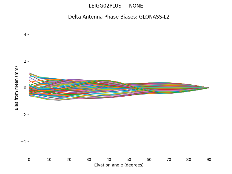 GLONASS-L2