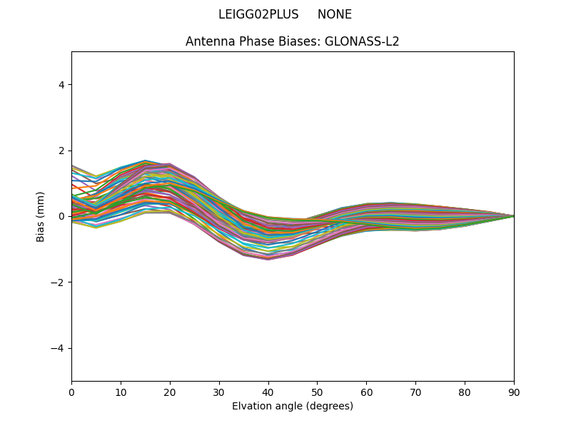 GLONASS-L2