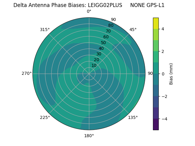 Radial GPS-L1