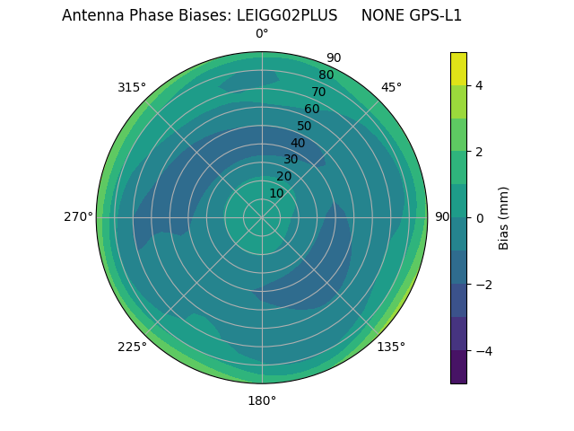 Radial GPS-L1