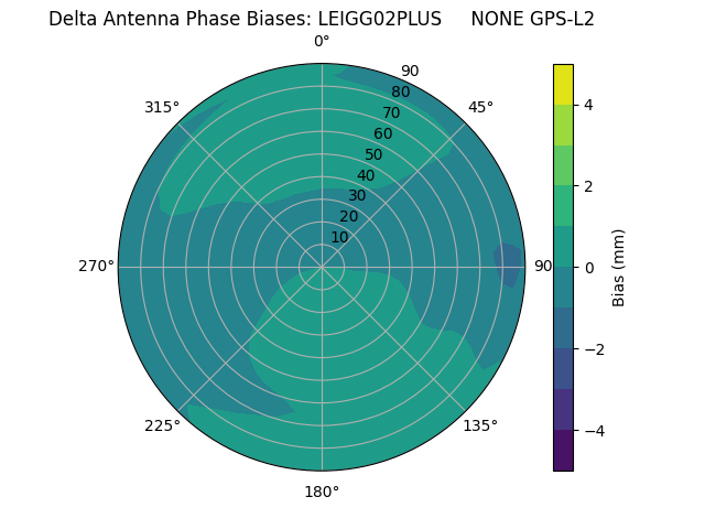 Radial GPS-L2