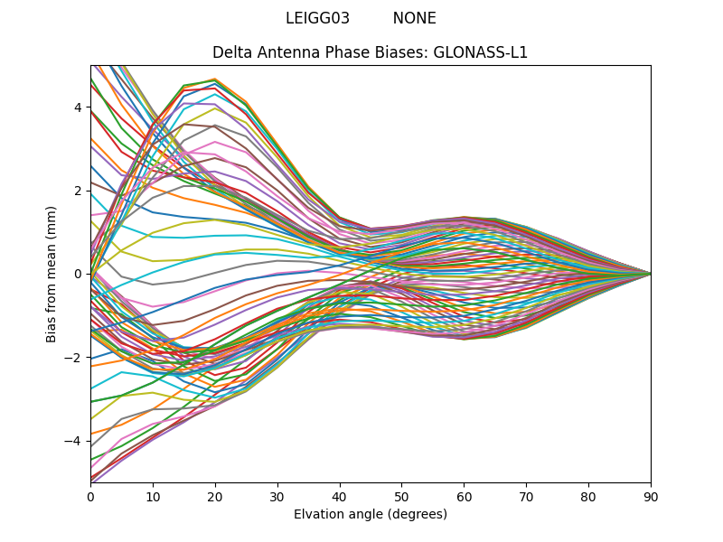 GLONASS-L1