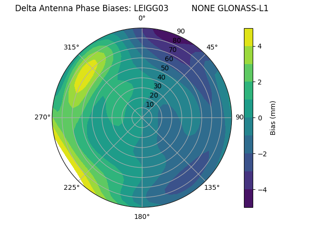 Radial GLONASS-L1