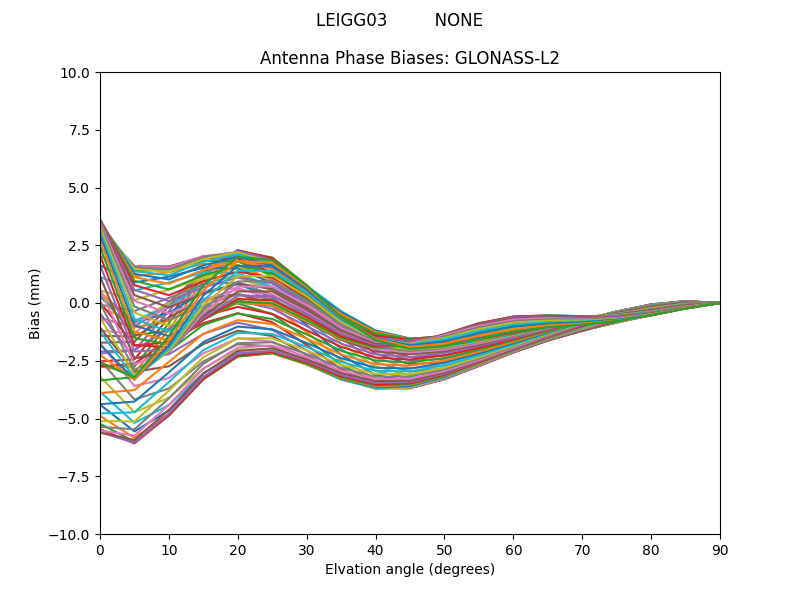 GLONASS-L2