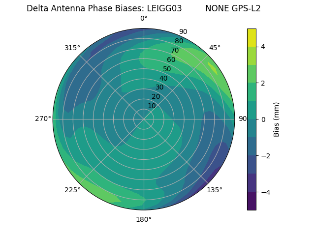 Radial GPS-L2