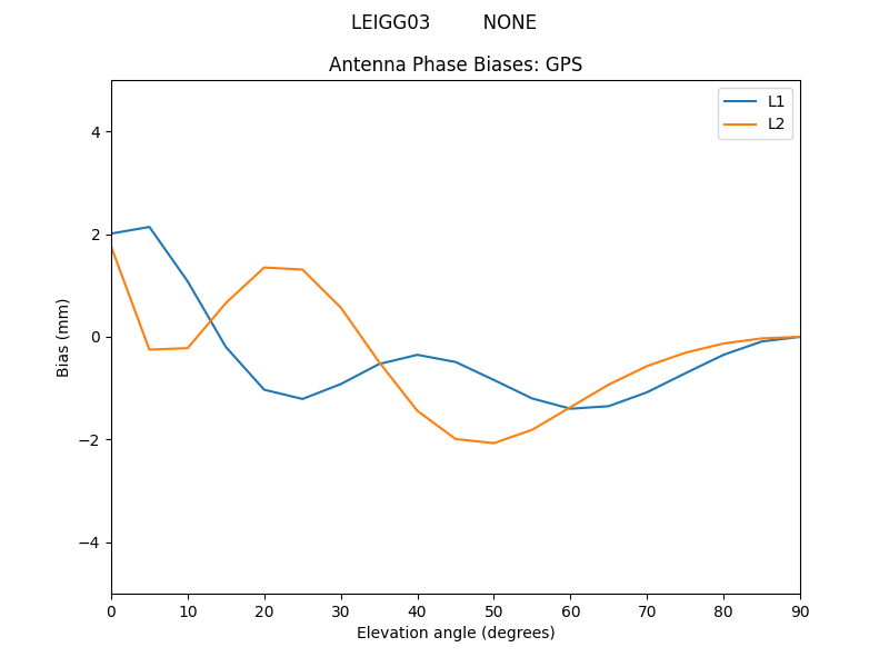 LEIGG03_________NONE.GPS.MEAN.png