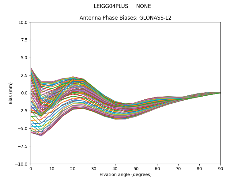 GLONASS-L2