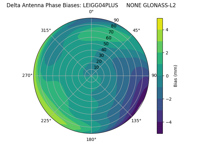 Radial GLONASS-L2