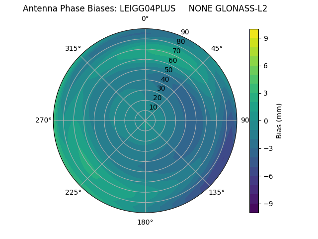 Radial GLONASS-L2